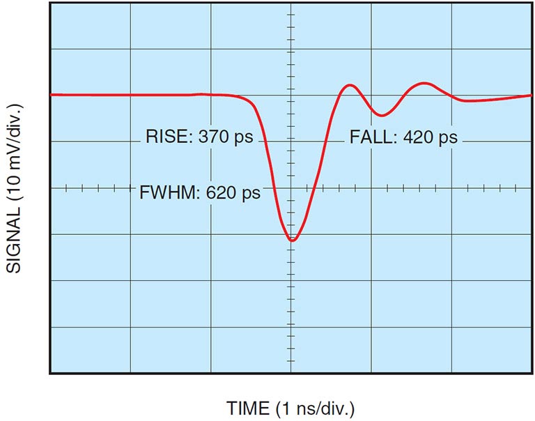 Time response